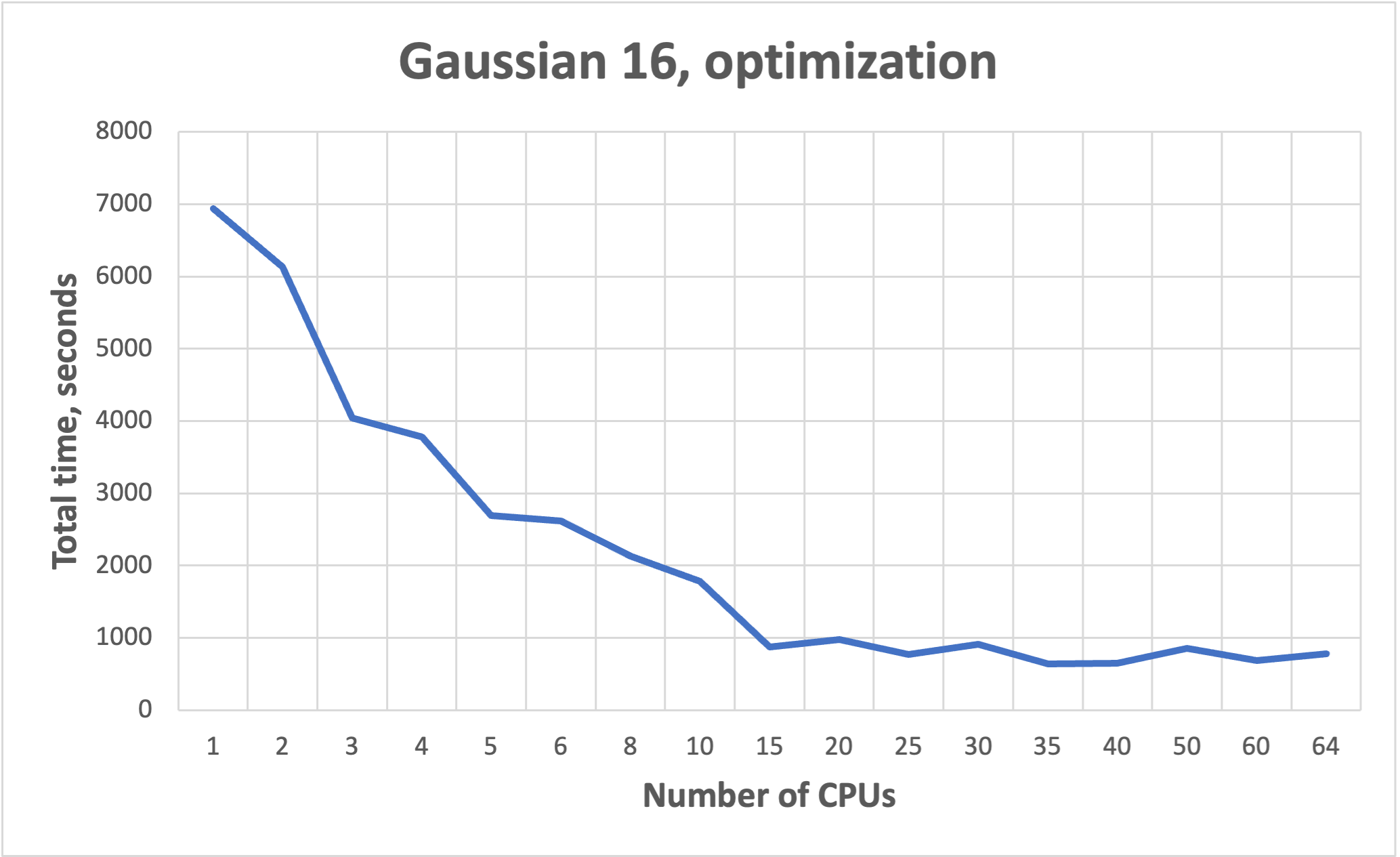 20 Gaussian cores vs SLURM threads