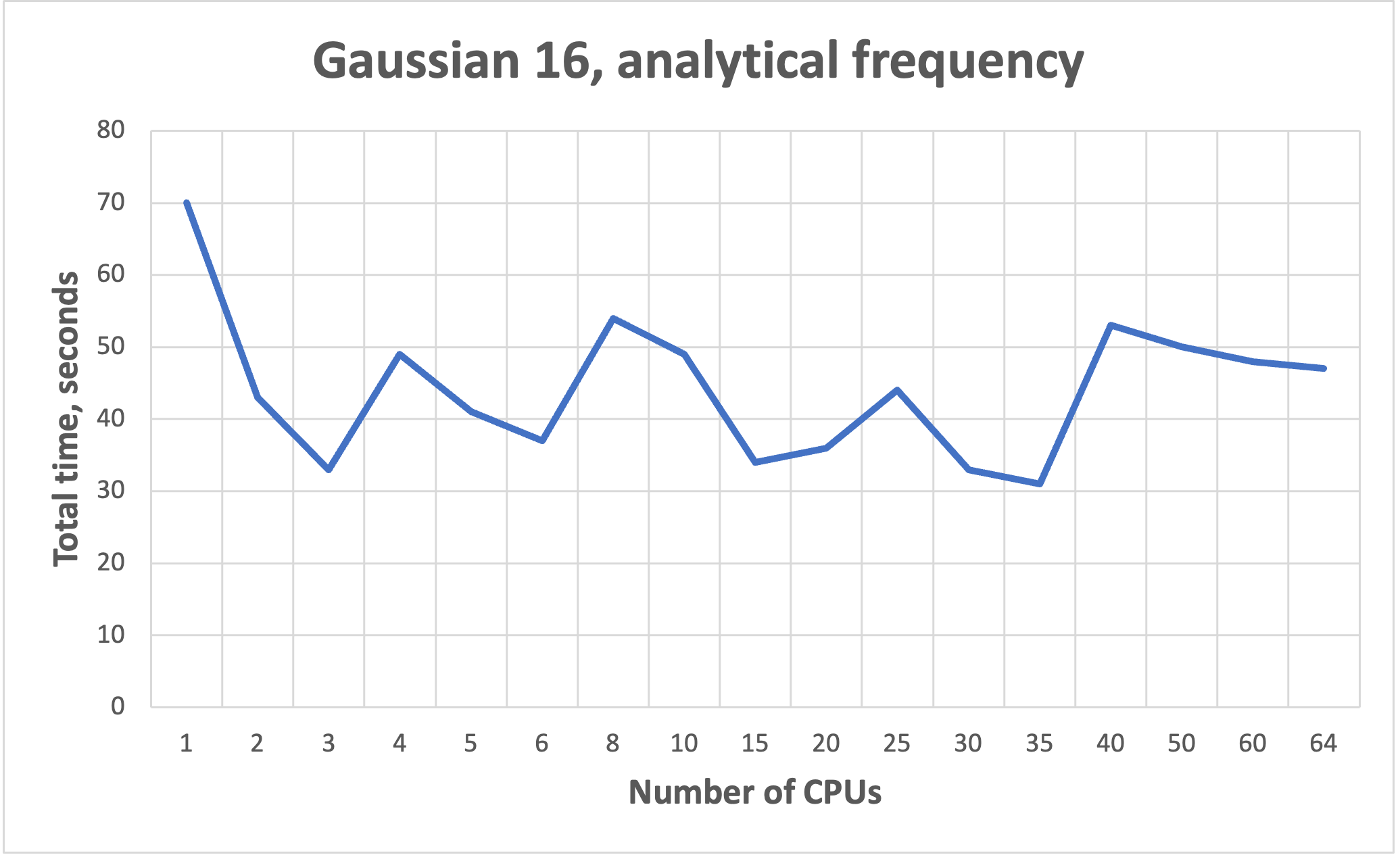 40 Gaussian cores vs SLURM threads