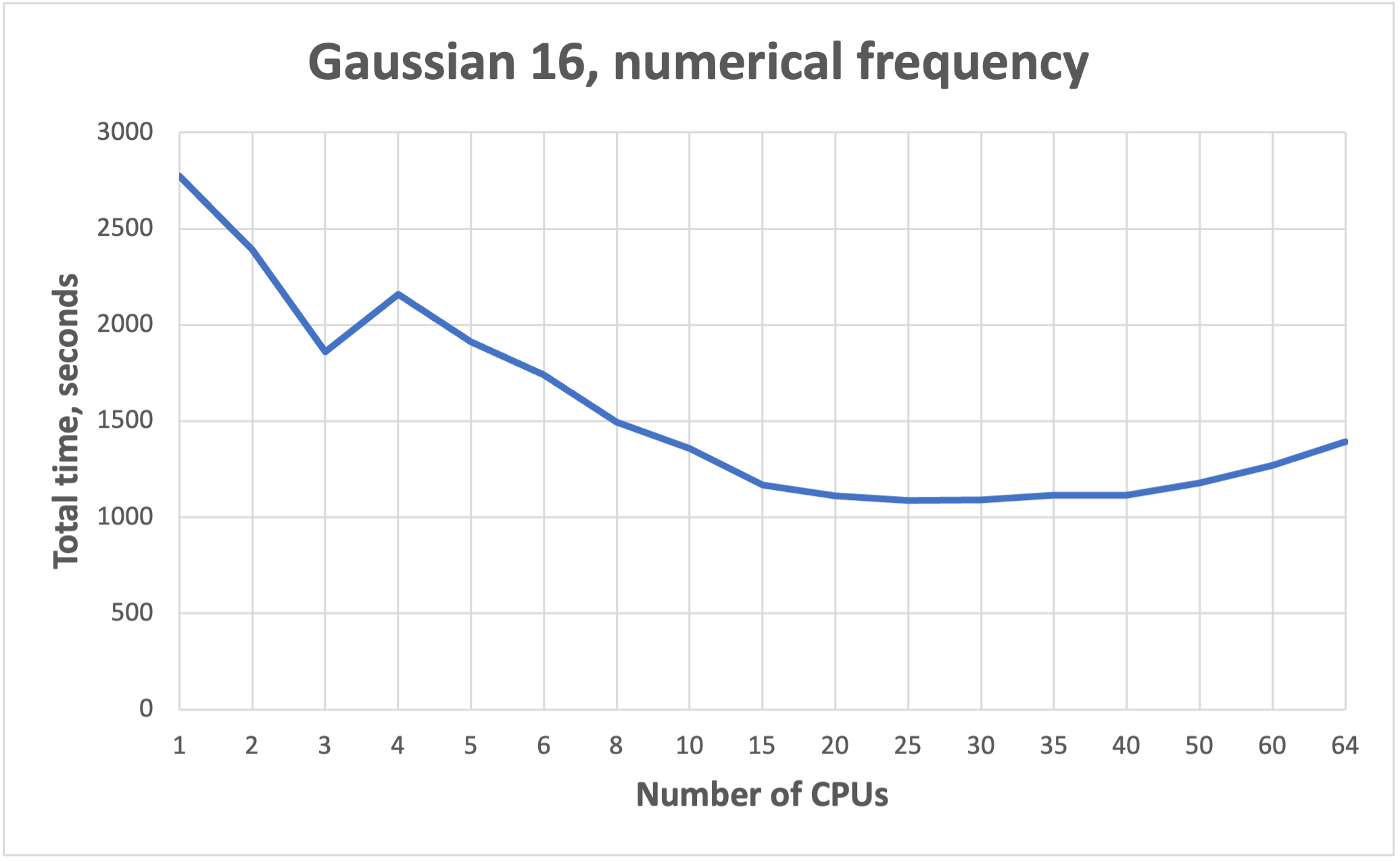 40 Gaussian cores vs SLURM threads